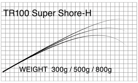 マタギ(Matagi)　T-RUSSELL　ブランク TR100 SuperShore-H　ShoreCasting (お取り寄せ)