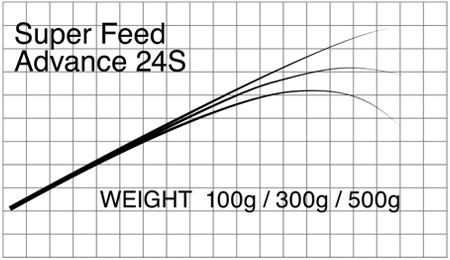 マタギ Matagi ロッド ブランク Super Feed Advance 24S マタギオリジナル お取り寄せ