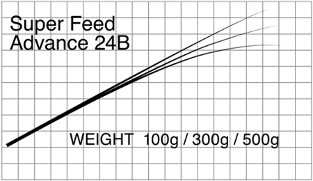 マタギ Matagi ロッド ブランク Super Feed Advance 24B マタギオリジナル お取り寄せ