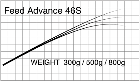 マタギ Matagi ロッド ブランク Feed Advance 46S マタギオリジナルブランクス お取り寄せ