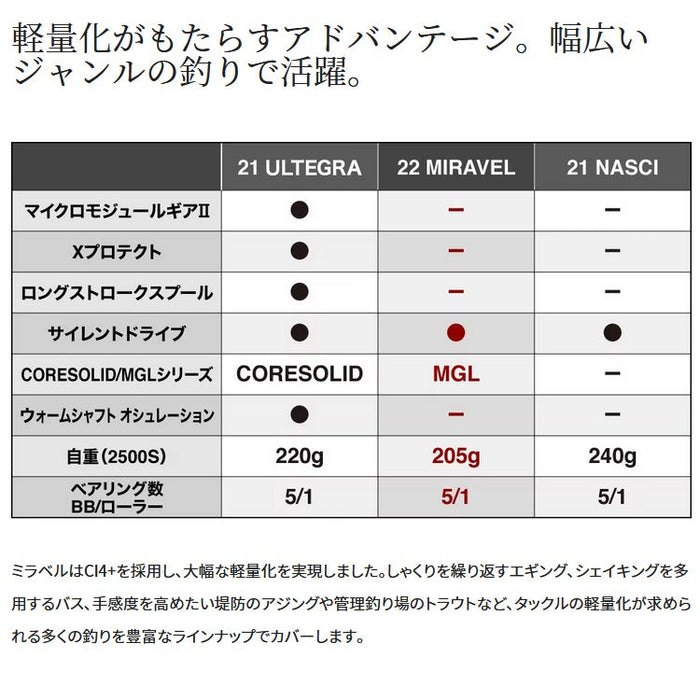 シマノ(SHIMANO) 海上釣堀リール 22ミラベル C3000HG - 釣具通販OZATOYA