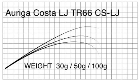 マタギ(Matagi)　T-RUSSELL　ブランク Auriga-Costa LJ TR66CS-LJ　(お取り寄せ)
