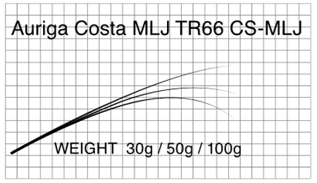 マタギ Matagi ロッド ブランク TR66CS-MLJ T-Russell Auriga-Costa MLJ お取り寄せ