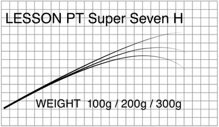 マタギ Matagi ロッド ブランク マタギオリジナル LESSON PT Super Seven H お取り寄せ